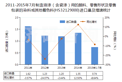 2011-2015年7月制造油漆（含瓷漆）用的顏料、零售形狀及零售包裝的染料或其他著色料(HS32129000)進口量及增速統(tǒng)計